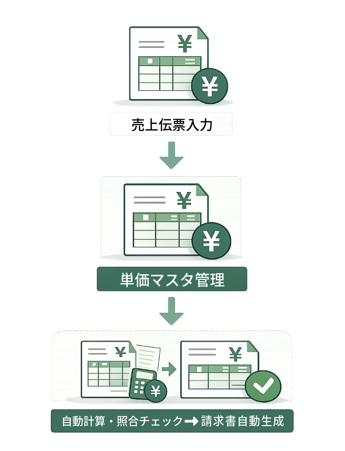 売上伝票入力から請求書自動生成までのフロー